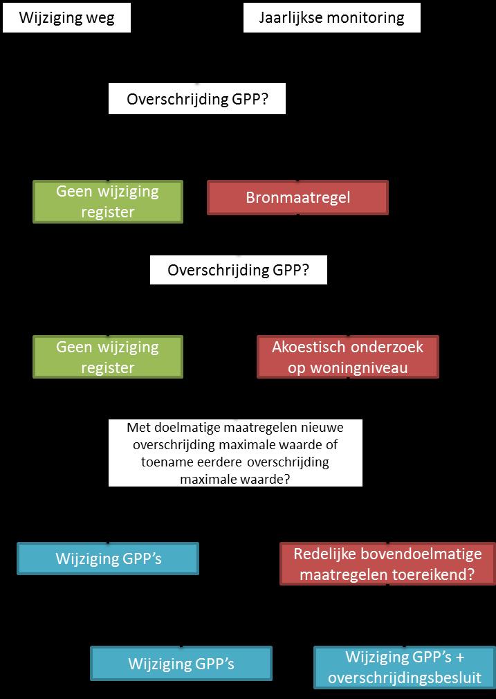 Figuur 2: Schematisch overzicht werkwijze bij wijziging van een rijksweg Doelmatigheid geluidmaatregelen De Regeling doelmatigheid geluidmaatregelen Wet geluidhinder (DMC) is een wettelijke regeling