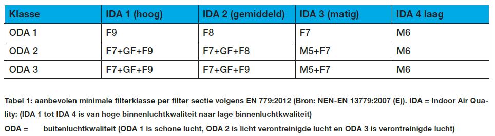 WAT VOOR SOORTEN FILTERS ZIJN TOEGEPAST IN DE LUCHTBEHANDELINGSKAST? Het comfort wordt onderhouden door het wegnemen van geurtjes of het wegnemen van vuildeeltjes uit de lucht.