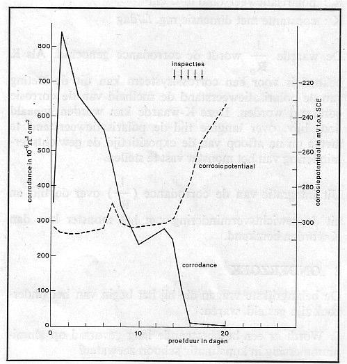 16 Messing www.hbscc.nl - 8 - Afb. 6 Het effect van regelmatige inspecties op de waarden van de corrodance en de corrosiepotentiaal. Proef no. 13, monster no. 1 Zoals in afb.