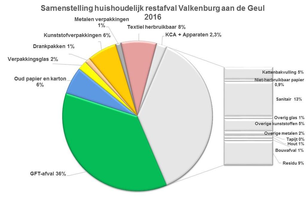 4. Samenstelling in gewichtspercentages In Valkenburg aan de Geul kan van het restafval nog 63% gescheiden worden aangeboden (de 9 componenten met kleur).
