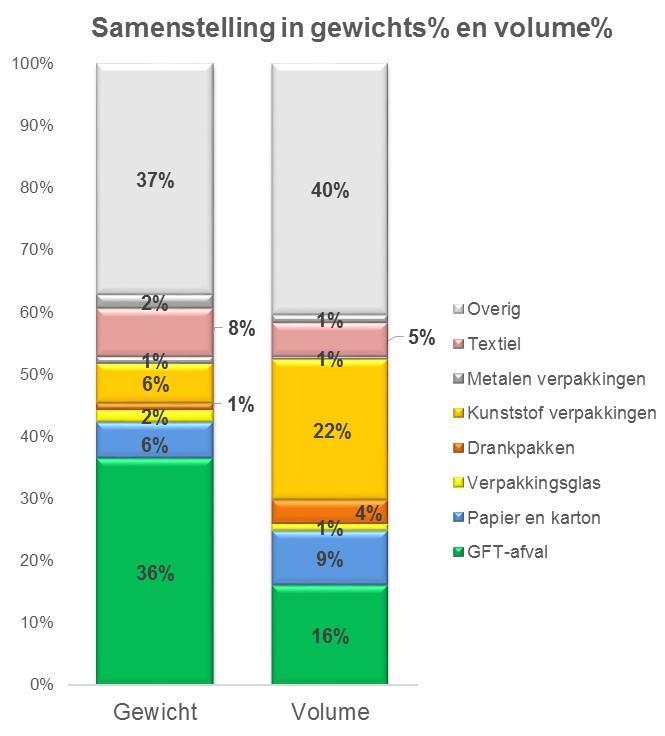 5. Samenstelling in volumepercentages In volumeprocenten zijn de te scheiden componenten vergelijkbaar aan de gewichtsprocenten (60 vol%, 63 gew%).