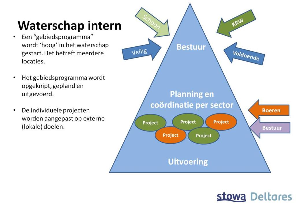 De piramide beschrijft de structuur van het waterschap. De structuur bestaat uit het waterschapsbestuur in de top met daaronder verschillende managementlagen en tenslotte een uitvoerend fundament.