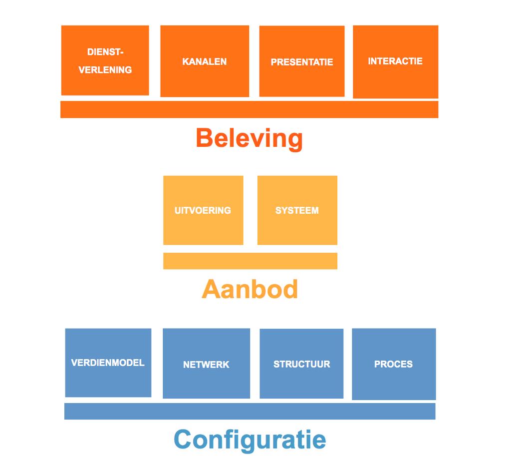 Het Innovation Framework Je project moet vernieuwend zijn op minimaal 1 onderdeel uit het framework.