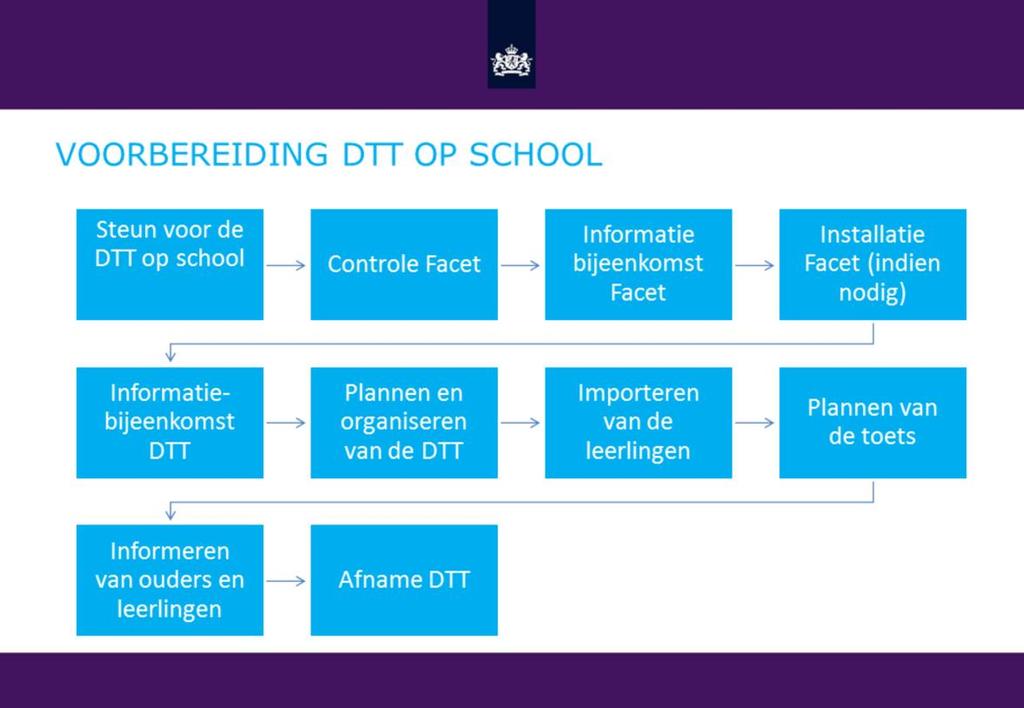 - Het is belangrijk dat de betrokken personen op school op de hoogte zijn van de deelname aan de DTT, en de deelname aan de DTT wordt gesteund door de schoolleiding.