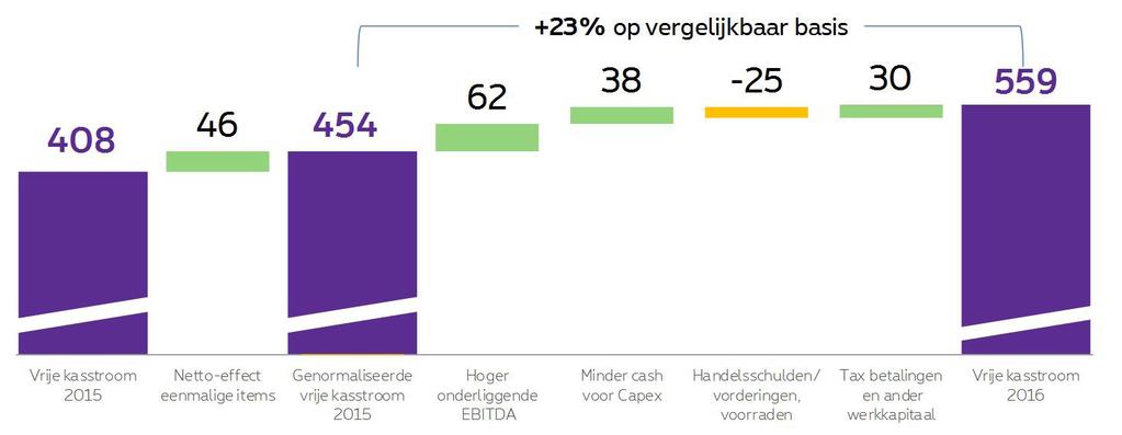 559 M vrije kasstroom Vrije kasstroom - Evolutie (M ) Netto financiële positie Evolutie van de nettowinst (M )