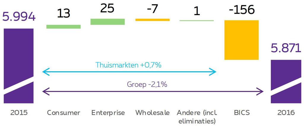 Directe marge van de Groep +0,3% Onderliggende bedrijfskosten Bedrijfskosten - Overzicht over 3 jaar (onderliggend, M ) Thuismarkten BICS 1.880 0,2% 1.884-2,7% 1.