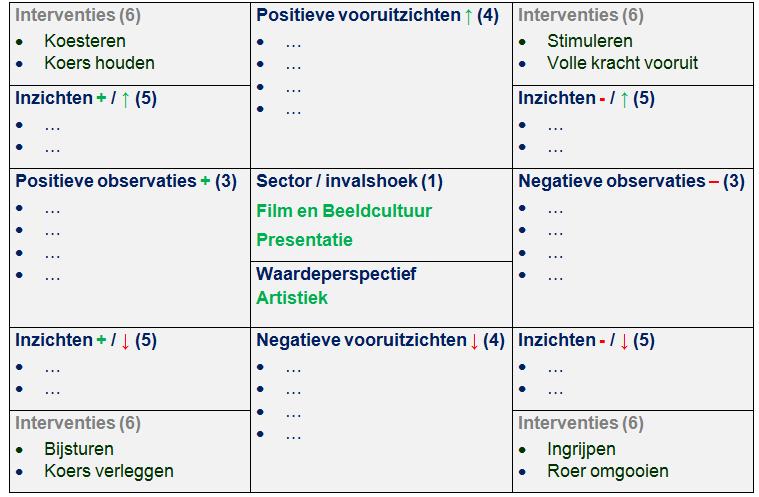 Methodiek Sectorperspectieven voor waardengericht beleid Artistieke