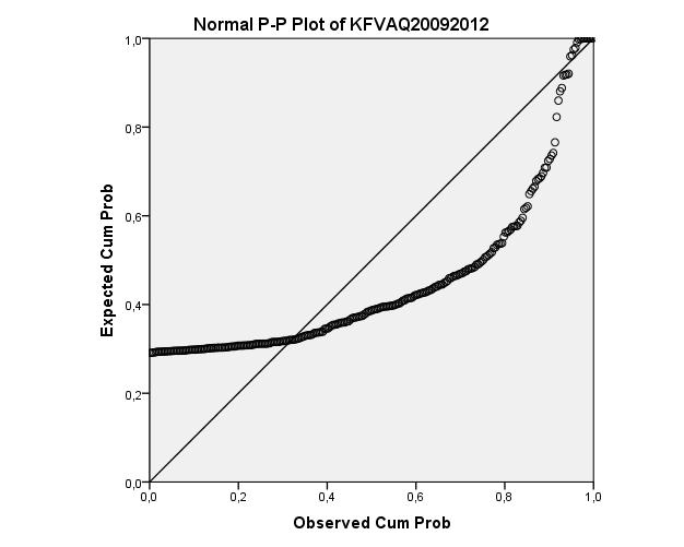 Figuur 1 Normal probability plot voor
