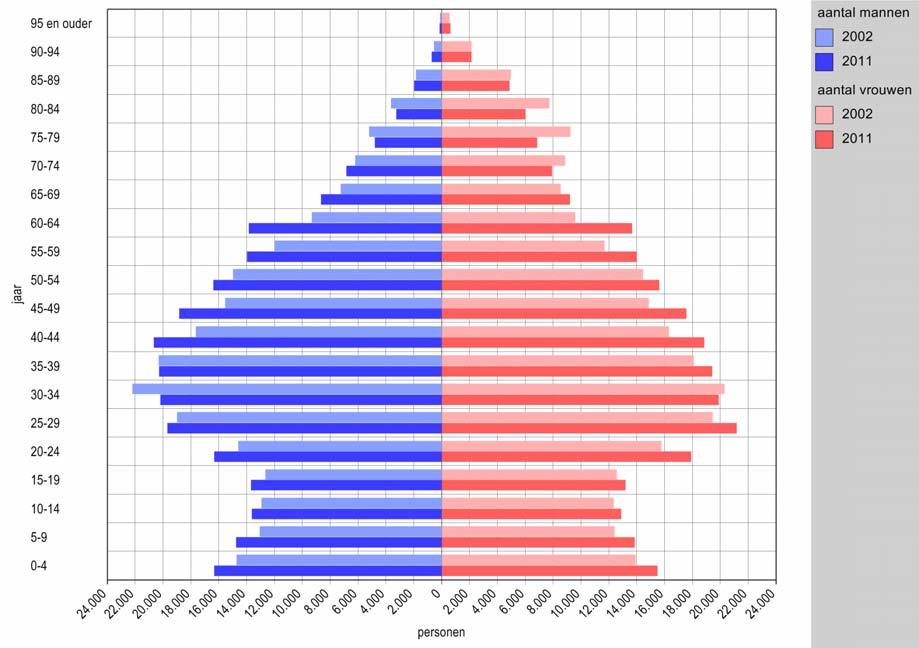 BEVOLKING Bevolkingspyramide voor Den Haag per 1