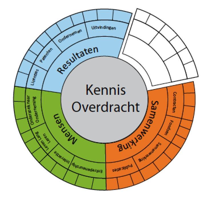 Meten van valorisatie VSNU; raamwerk voor indicatoren VSNU: Hoofdlijnenakkoord 2012 Gedragen set van indicatoren in 2016, waarmee de inspanningen en uitkomsten van valorisatieactiviteiten beter meet-