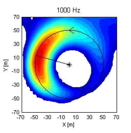 Windturbine geluid Observaties Windturbine geluid wordt gedomineerd door aerodynamisch geluid van de trailing edge achterkant van het blad Het meest