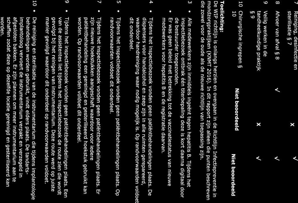 9 tandheelkundige praktijk X sterilisatie 7 7 Reiniging, desinfectie en 8 Afvoer van afval 8 v 1 9 Veilig werken in de European guidelines on radiation protection in dental radiology; The safe 2.