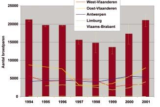 BROEDENDE MEEUWEN 68(3):111-119 113 Materiaal en methoden Een belangrijke gegevensbron voor dit artikel was het project Bijzondere Broedvogels Vlaanderen (BBV) dat in 1994 door het Instituut voor