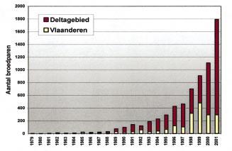 118 68(3):111-119 BROEDENDE MEEUWEN Figuur 7: Verspreiding en aantallen broedparen van de Zwartkopmeeuw in Vlaanderen in 2001 Figure 7: Distribution and number of breeding pairs of Mediterranean Gull