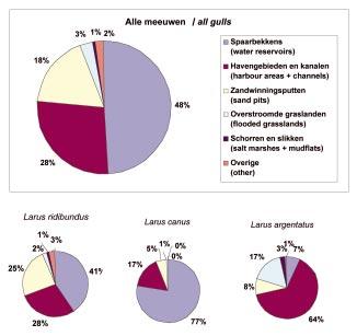 134 68(3) 128-138 OVERWINTERENDE MEEUWEN betreft weinig kieskeurig. Naast spaarbekkens (41 %) scoren ook zandwinningen (28 %) en havengebieden (25 %) vrij goed bij deze soort.