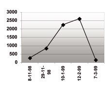 OVERWINTERENDE MEEUWEN 68(3) 139-144 143 Figuur 5: Aantalsverloop van de Stormmeeuw tijdens het winterhalfjaar 1998-1999. Figure 5: Seasonal pattern of Common Gull during the winter season 1998-1999.