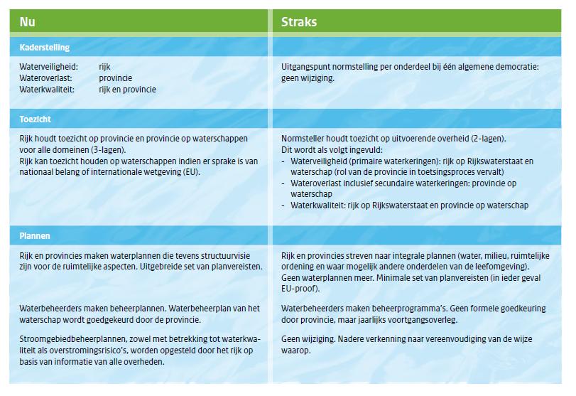 Het overzicht hieronder uit het Bestuursakkoord Water geeft het overzicht van kaderstelling, toezicht en plannen hoe het nu is en hoe het wordt straks. 3.4.