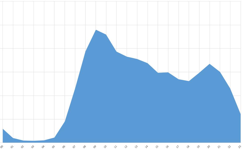 DISTRIBUTIE DOORHEEN DE DAG