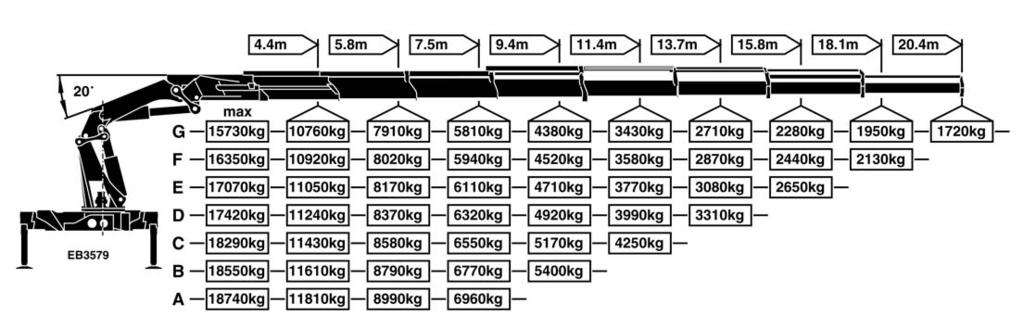 reikwijdte (med 2e knikarm) 31,9 m Zwenkbereik eindloos Zwenkmoment met 1 zwenkmotor 4,5 mt/44,1 knm met 2 zwenkmotoren 7,0 mt/68,7 knm PK 56002 Performance Standardkran Reikwijdte 7,7 m