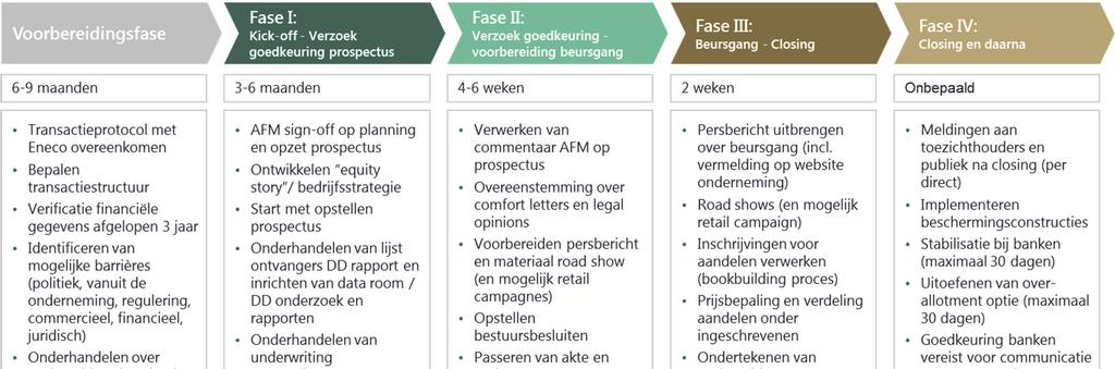 Consultatiedocument 15 juni 2017 Beursgang 11.3.3 Onderstaande afbeelding is een weergave van een standaard proces van een beursgang.