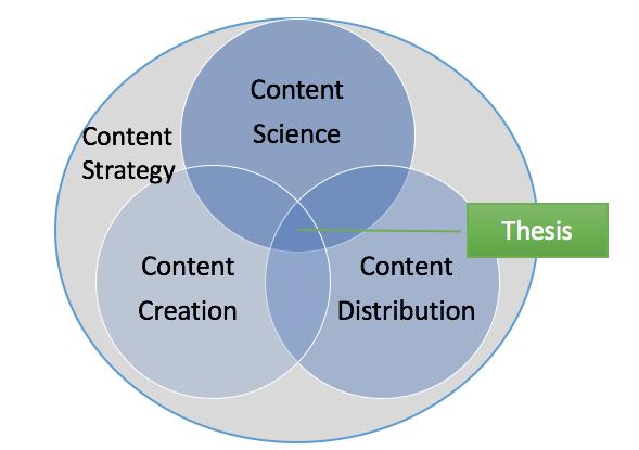Figuur 1: Kernthema s master Content Creation In dit thema staat de vraag centraal hoe effectieve content ontwikkeld kan worden die aansluit bij de behoefte en het proces van de doelgroep.