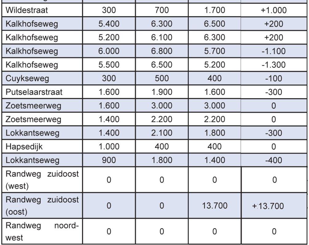 noordwesten van het dorp: Steenakkerstraat (+ 900) Beerseweg (+ 800) Zoetendaalstraat