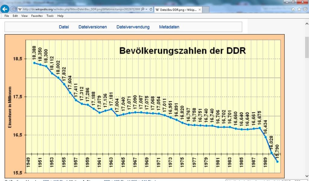 Demografische ontwikkeling Oost-Duitsland