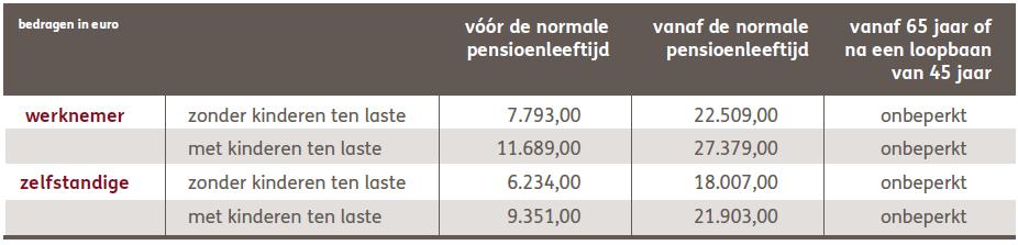 Pensioenwijzigingen Nieuwe wijzigingen Mogelijkheid om na pensionering onbeperkt bij te verdienen, indien u 65 jaar bent