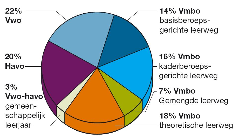 15. In het cirkeldiagram zie je hoe de leerlingen verdeeld zijn over het Voortgezet Onderwijs.