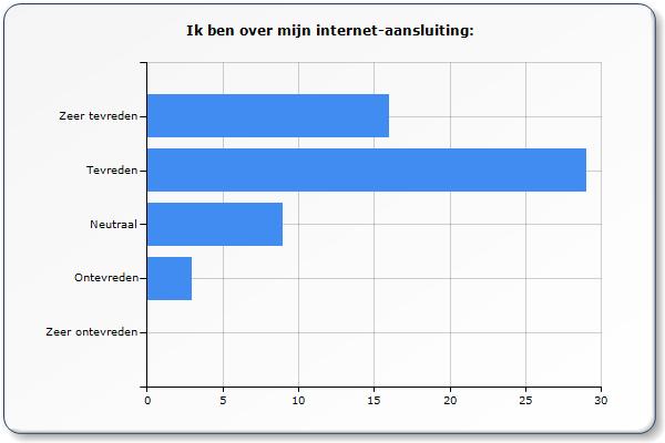 Zeer tevreden 16 28,1 % Tevreden 29 50,9 % Neutraal 9 15,8 % Ontevreden 3 5,3 % Ik ben over de