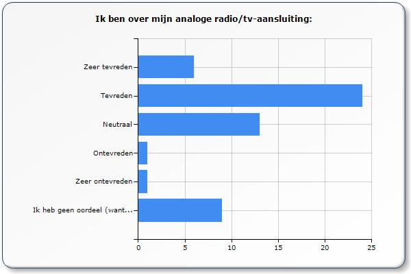 Ik ben over mijn interactieve radio/tv-aansluiting: Zeer tevreden 7 13,0 % Tevreden 26 48,1 %