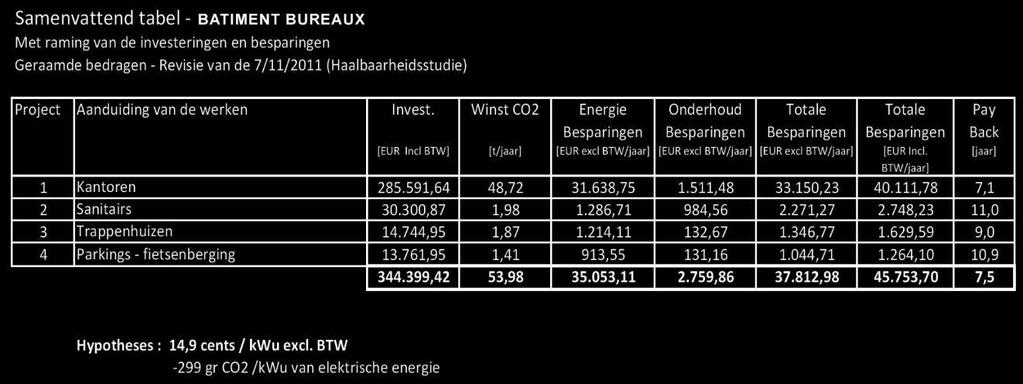 Concreet geval kantoorgebouw Resultaten (einde fase 2: