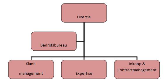 Kernprocessen van de regieorganisatie Klantmanagement Expertise Inkoop &