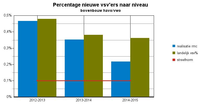 Convenantjaar 2014-2015 definitieve cijfers pagina: 4 Tabel 2: nieuwe vsv ers naar normcategorie vo 2012-2013 2013-2014 2014-2015 vsv% vsv% vsv% landelijk streef- landelijk streef- landelijk