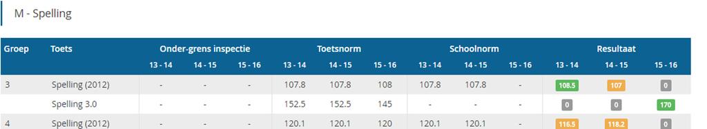 Woordenschat: Waarnemen: welke trends zijn op schoolniveau zichtbaar? De resultaten van het afgelopen jaar liggen gemiddeld genomen boven de inspectienorm maar onder het landelijk gemiddelde.