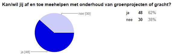 de enquête: en jij? Voor uitvoering en onderhoud van de plannen is menskracht nodig.