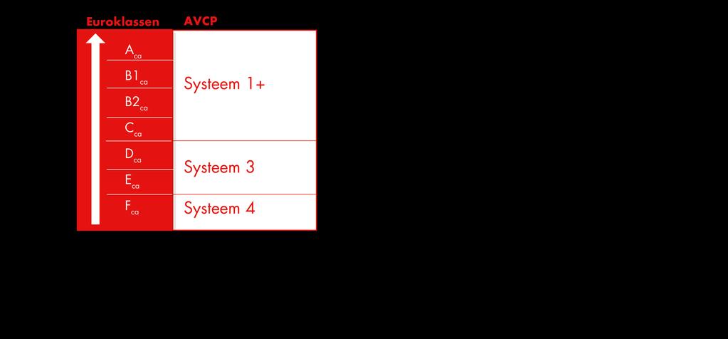 Betere veiligheid Strenger controlesysteem Kwaliteitscontrole: AVCP AVCP staat voor Assessment & Verification of