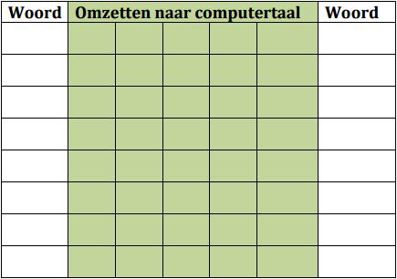 De ander vertaalt nu de computertaal naar letters en schrijft dit in de kolom rechts.