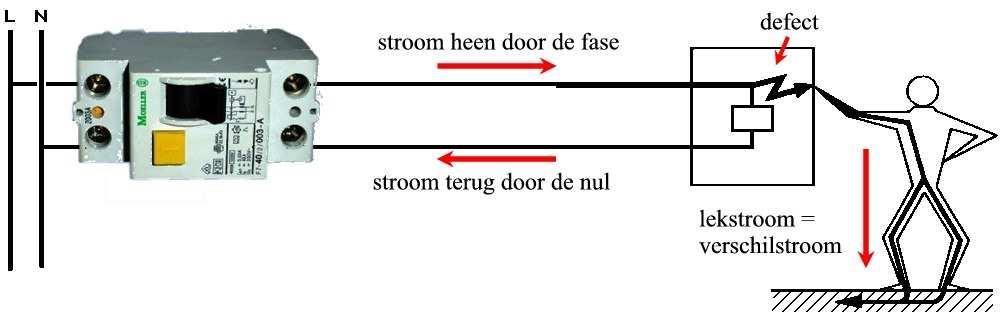 Huishoudelijke installatie Differentieel Opleiding BPA 2-3 maart 2015 [29] Huishoudelijke installatie Controlebezoek (periodiek) Controlebezoek Gelijkvormigheidsonderzoek Om de 25 j