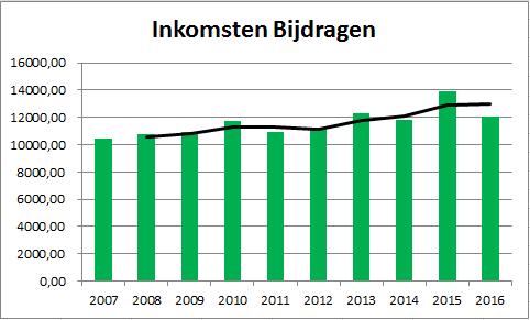 Toelichting exploitatie onderhoud 16. Bijdragen Er werd in totaal 12.166,58 aan bijdragen ontvangen.