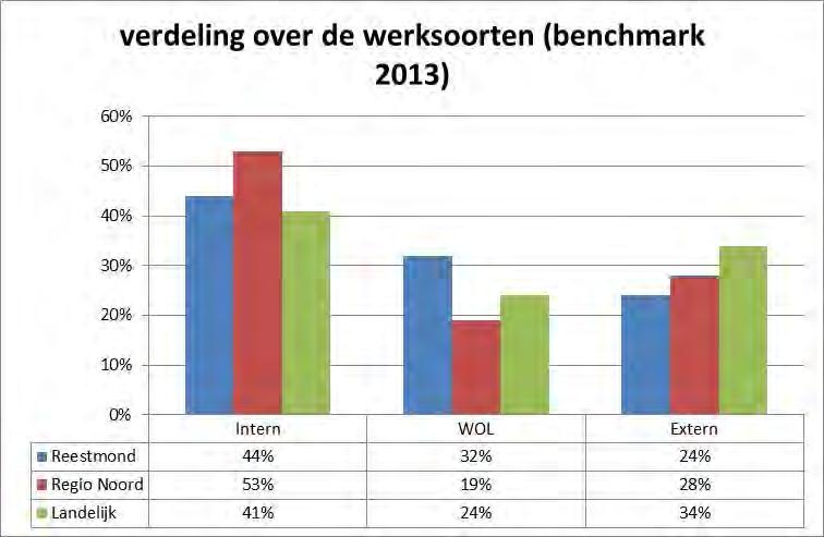 Uit bovenstaand overzicht blijkt dat er bij Reestmond relatief minder medewerkers werkzaam zijn bij externe werkgevers en meer Intern of in een Wsw-groep buiten werkend in vergelijking tot het