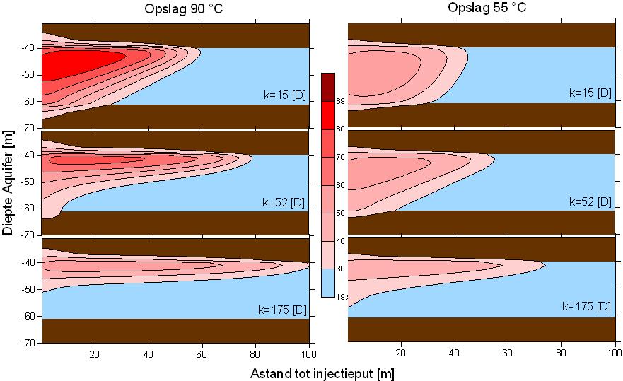 Figuur 4.2 De invloed van de permeabiliteit op de kantelhoek. Links bij een injectie temperatuur van 90 C en rechts bij 55 C.