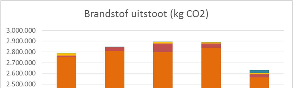 Voor activiteiten binnen scope 1 en 2 1.5.1 Brandstof Enige tijd geleden is Gebr. Van Esch overgestapt op Fuelsave.