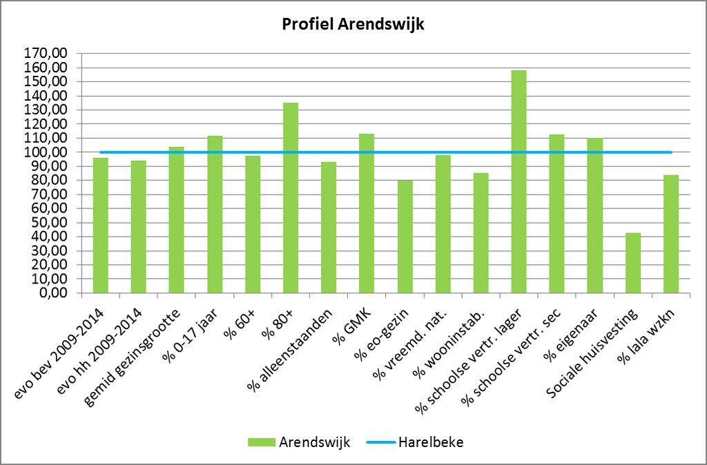 7.1 Arendswijk In Arendswijk is de bevolking in 2014 lichtjes afgenomen in vergelijking met 2009, dit in tegenstelling met de fusiegemeente Harelbeke.