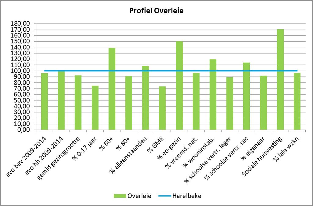 7.7 Overleie Het aantal inwoners van Overleie is licht gedaald de voorbije 5 jaar. Hierdoor ligt de groene balk onder het gemiddelde van Harelbeke, waar de bevolking gemiddeld genomen toegenomen is.