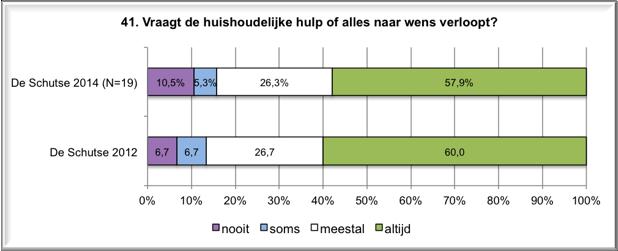 20 Gelijk gebleven t.o.v. 2012. Samenvatting verbetervoorstellen betrouwbaarheid Hier gaat het er om dat de cliënt de hulp als betrouwbaar ervaren.