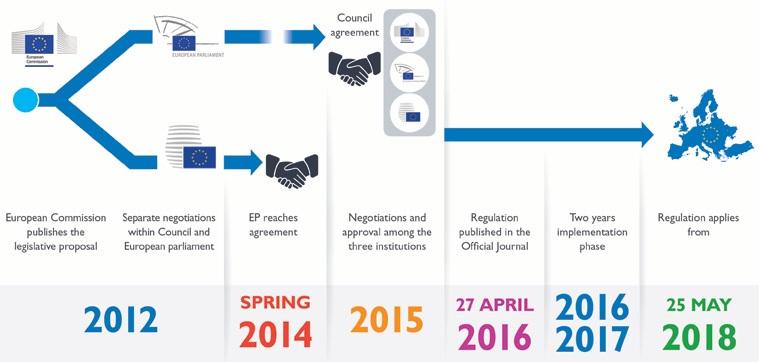 De GDPR Tijdlijn Het mag duidelijk zijn dat de complexiteit van de invoering van de GDPR in de landen niet alleen een gedegen voorbereiding vergt vanuit de beleidsmakers maar ook tijd vergt om zowel