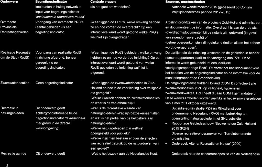 Onderwerp Begrotinqsindictor Centrle vrqen Bronnen, meetmethoden Overdcht Provincile Recretiegebieden Relistie Recretie om de Std (RodS) knelpunten in huidig netwerk is input voor begrotingsindictor