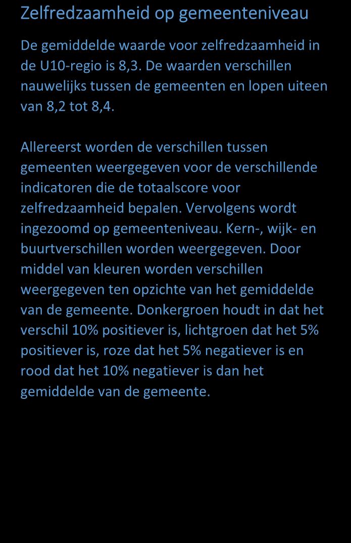 Zelfredzaamheid: inzoomen op gemeenteniveau Zelfredzaamheid op gemeenteniveau De gemiddelde waarde voor zelfredzaamheid in de U10-regio is 8,3.