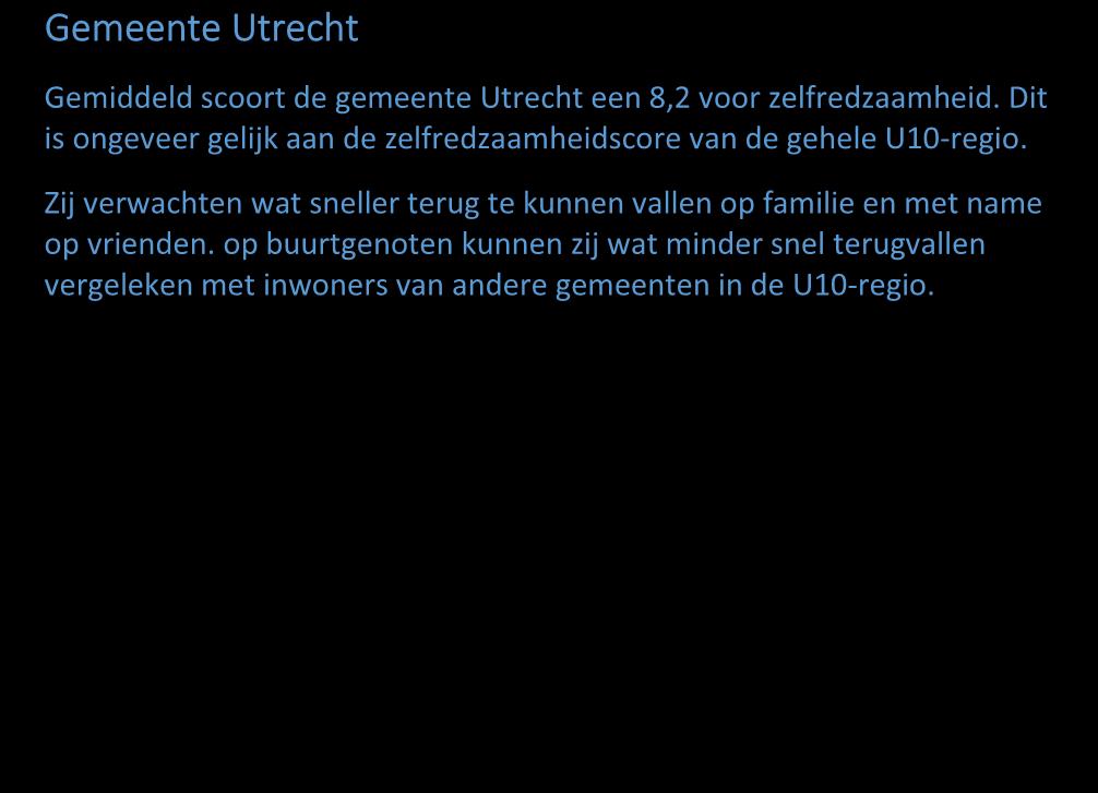 Gemeente Utrecht Gemiddelde U10-regio Gemeente Utrecht Zorgen voor zichzelf (% (bijna) geen problemen) -boodschappen doen 93% 93% -huishoudelijke taken 88% 88% -administratie/financiën 88% 88% -het
